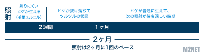 ヒゲ脱毛の照射スパン